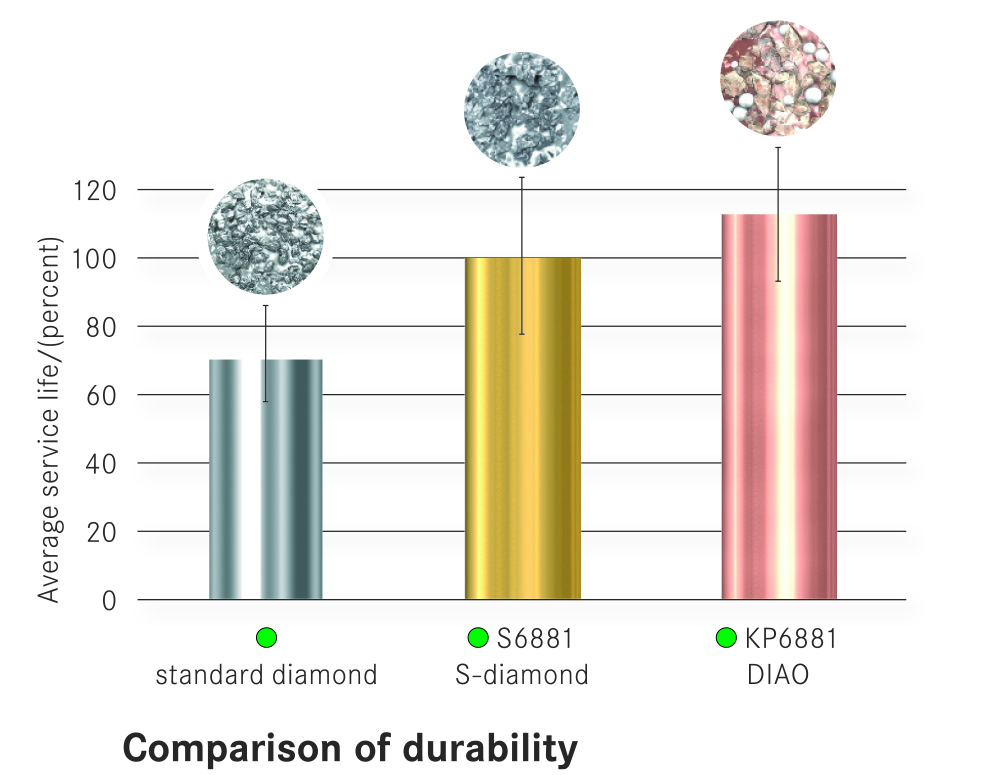 DIAO durability